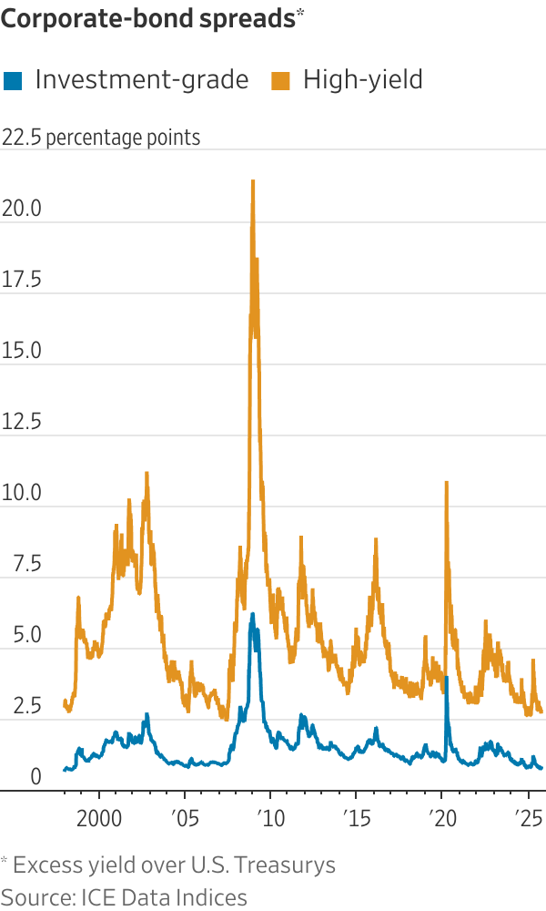 The Credit Market Is Humming—and That Has Wall Street On Edge The Credit Market Is Humming—and That Has Wall Street On Edge