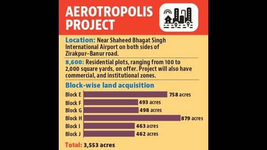 The Aerotropolis township, located near the Shaheed Bhagat Singh International Airport on both sides of the Zirakpur-Banur road, will include 8,600 residential plots, ranging from 100 to 2,000 square yards, along with commercial and institutional zones. (HT File)