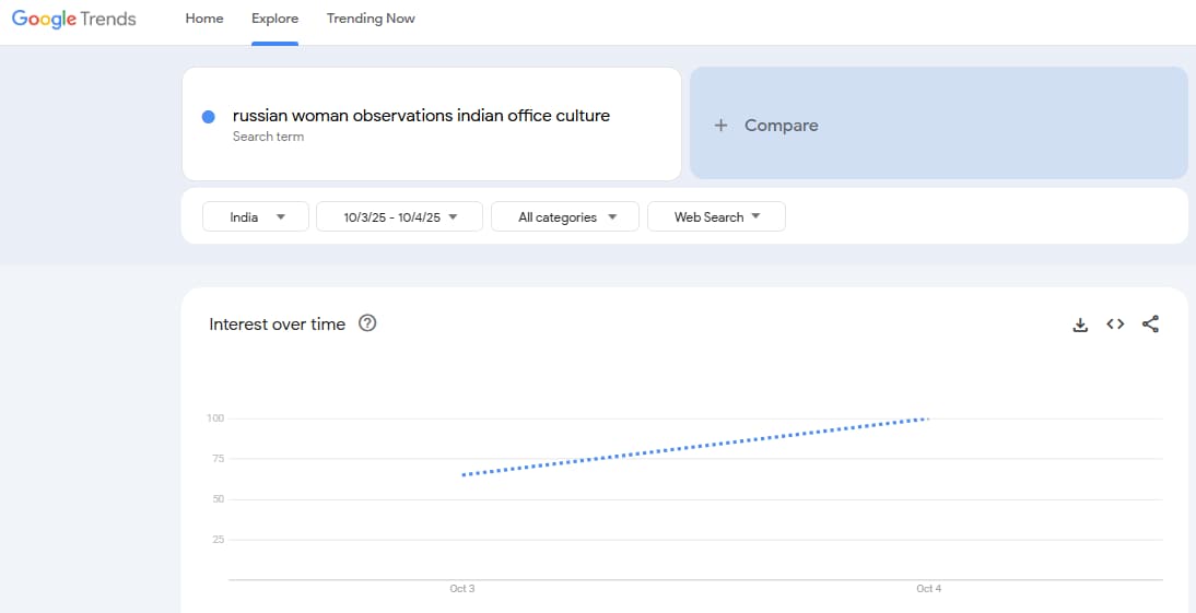 Search term 'russian woman observations indian office culture' (Google Trends)