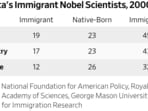 Immigrants and American Nobel Prizes Immigrants and American Nobel Prizes
