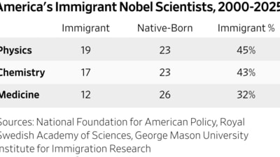 Immigrants and American Nobel Prizes Immigrants and American Nobel Prizes