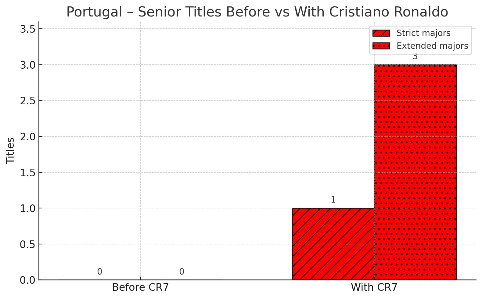 Portugal's senior titles with and without Cristiano Ronaldo (HT) Portugal's senior titles with and without Cristiano Ronaldo (HT)