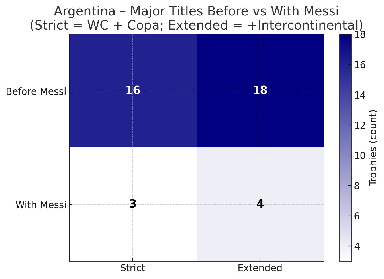 Argentina comparison before and with Lionel Messi (HT) Argentina comparison before and with Lionel Messi (HT)
