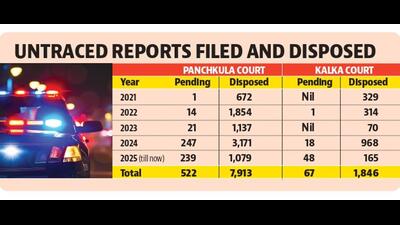 Once an untraced report is submitted in court, it typically takes only one or two hearings for it to be accepted. (HT File) Once an untraced report is submitted in court, it typically takes only one or two hearings for it to be accepted. (HT File)