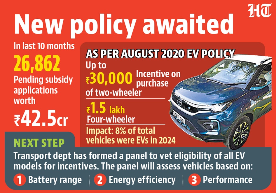 Delhi’s EV policy was among India’s most ambitious, offering purchase incentives of up to ₹30,000 for two-wheelers and ₹1.5 lakh for four-wheelers (HT) Delhi’s EV policy was among India’s most ambitious, offering purchase incentives of up to ₹30,000 for two-wheelers and ₹1.5 lakh for four-wheelers (HT)