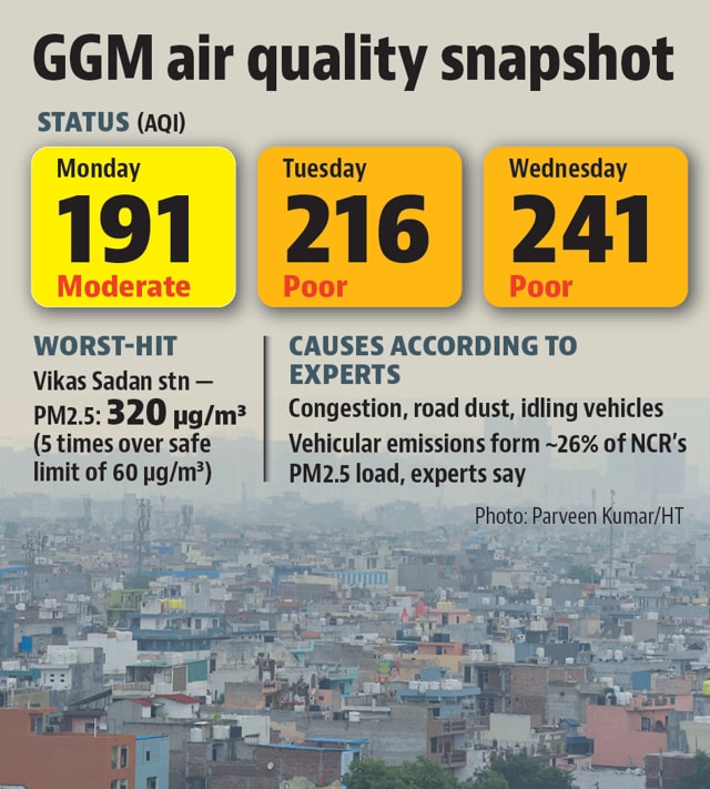 EPIC India’s Kaushik Deb said inefficient traffic flow keeps engines in high-emission zones, worsening Delhi-NCR’s already toxic air. (HT) EPIC India’s Kaushik Deb said inefficient traffic flow keeps engines in high-emission zones, worsening Delhi-NCR’s already toxic air. (HT)