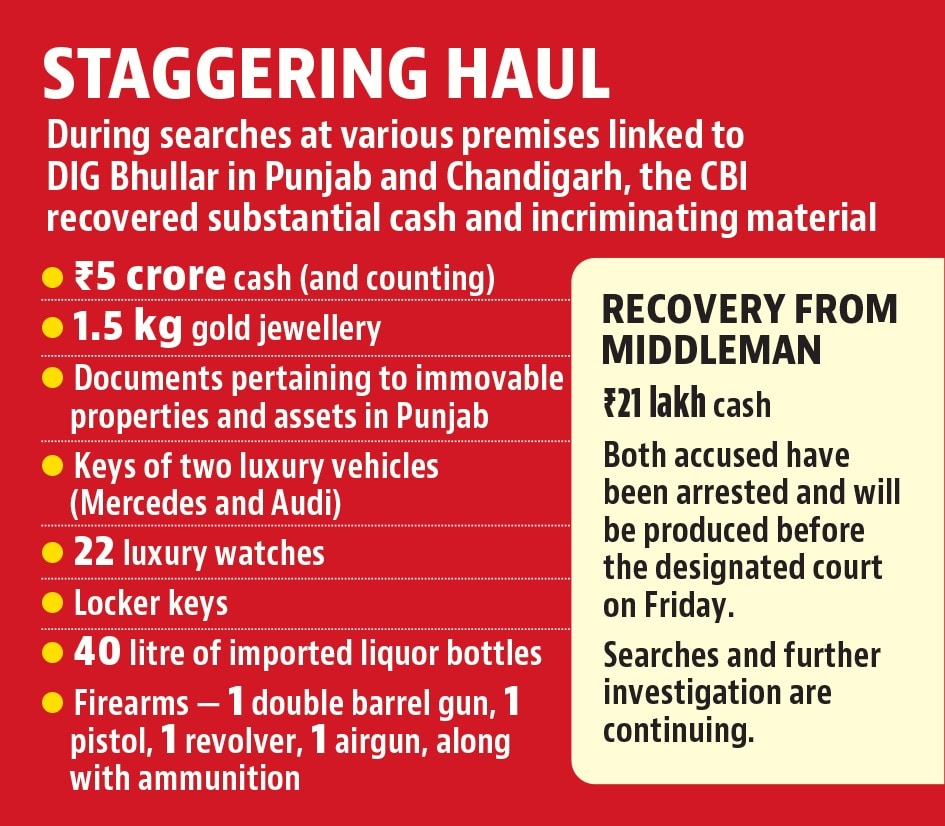 Ropar DIG Harcharan Singh Bhullar was arrested from his Mohali office on Thursday. (HT) Ropar DIG Harcharan Singh Bhullar was arrested from his Mohali office on Thursday. (HT)