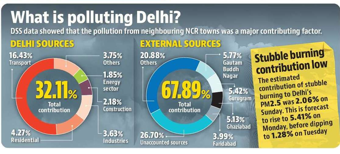 DSS data shows pollution from neighbouring NCR towns is a major contributing factor to Delhi pollution