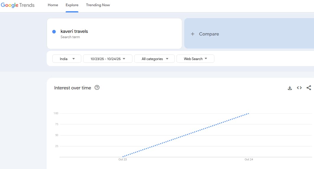 Google Trends search term  'Kaveri travels' (Google Trends)