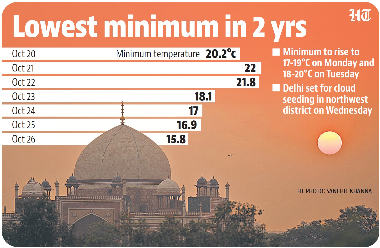Delhi recorded a minimum temperature of 15.8 degrees Celsius (°C) on Sunday – the lowest so far this season. Delhi recorded a minimum temperature of 15.8 degrees Celsius (°C) on Sunday – the lowest so far this season.