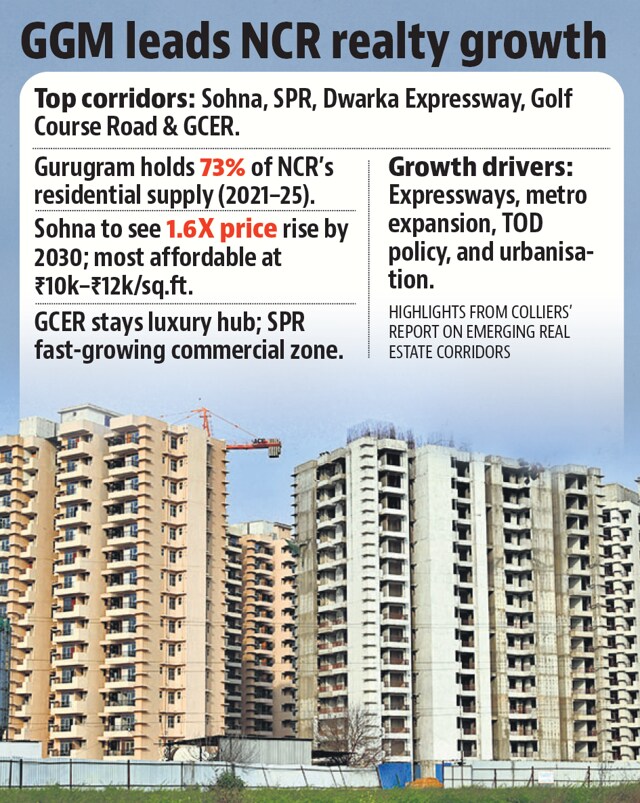 Colliers report says Ggm drives 73% of NCR’s new supply; Sohna may see 1.6x price rise by 2030, backed by expressway, safari, and infra projects. (HT) Colliers report says Ggm drives 73% of NCR’s new supply; Sohna may see 1.6x price rise by 2030, backed by expressway, safari, and infra projects. (HT)