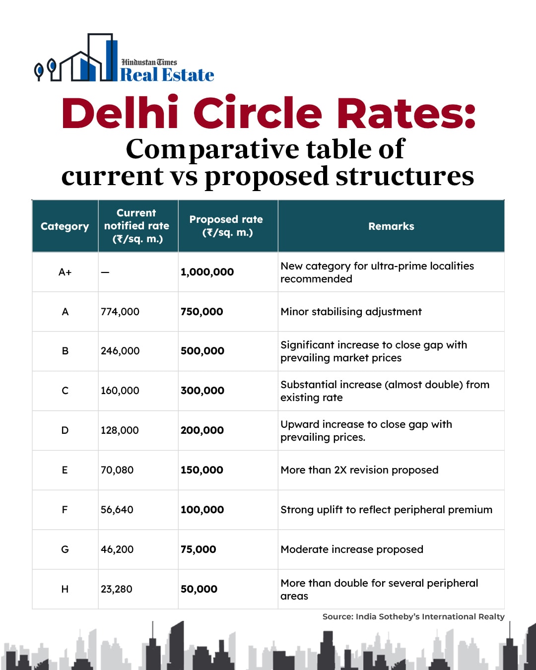 Real estate experts have proposed that the Delhi government introduce a new ‘A+’ category while revising circle rates in the capital (HT Graphics) Real estate experts have proposed that the Delhi government introduce a new ‘A+’ category while revising circle rates in the capital (HT Graphics)