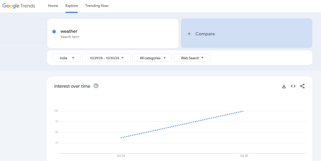 Search term 'weather' (Google Trends)