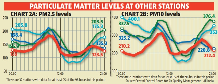 Chart 2A and 2B Chart 2A and 2B