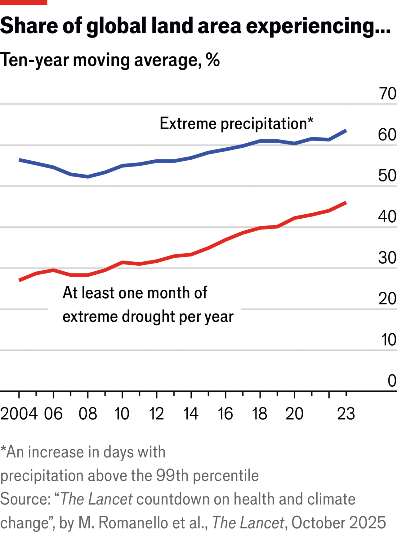 Chart. Chart.