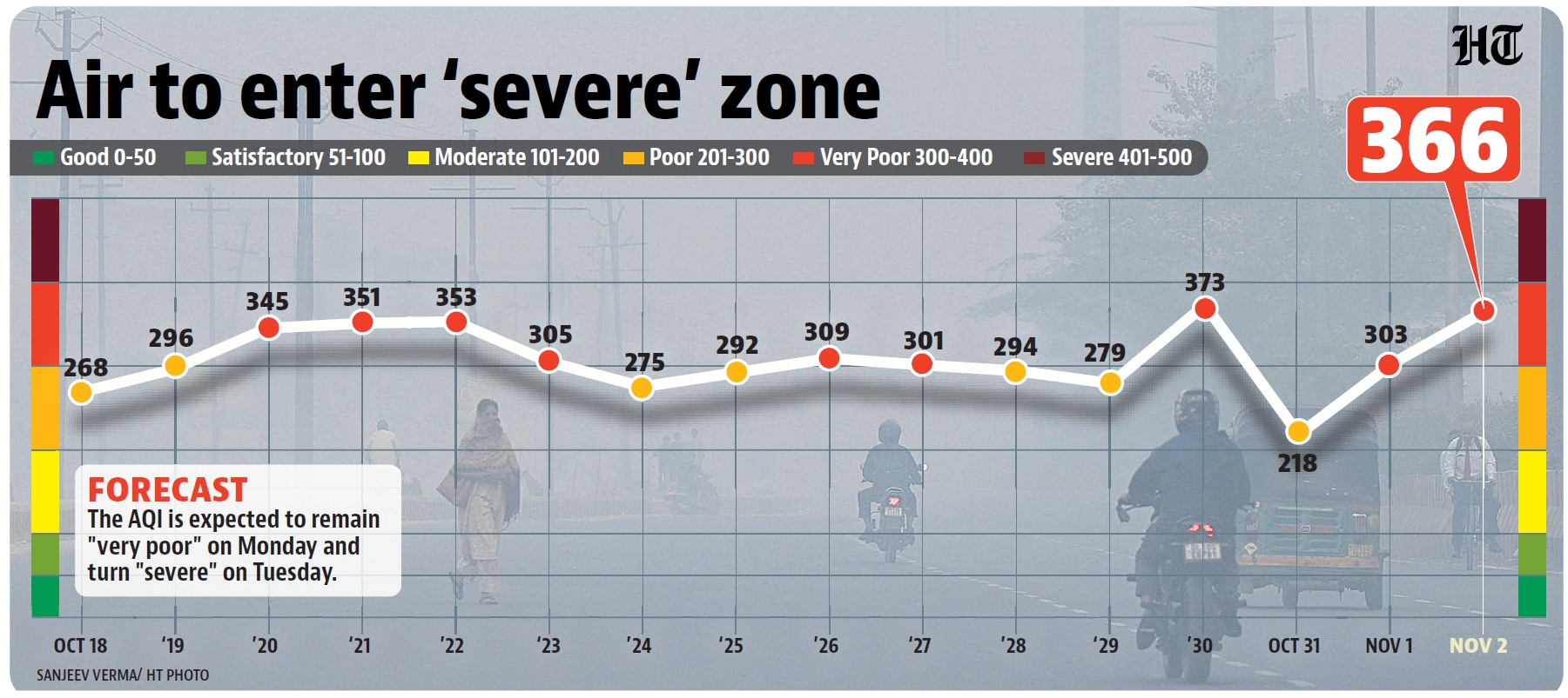 The air quality is very likely to be in the ‘severe’ category on Tuesday. (HT) The air quality is very likely to be in the ‘severe’ category on Tuesday. (HT)