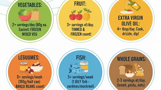 Dr. Karan Rajan highlights the importance of moderation and consistency in adopting a healthy Mediterranean diet. (Created using Gemini AI)
