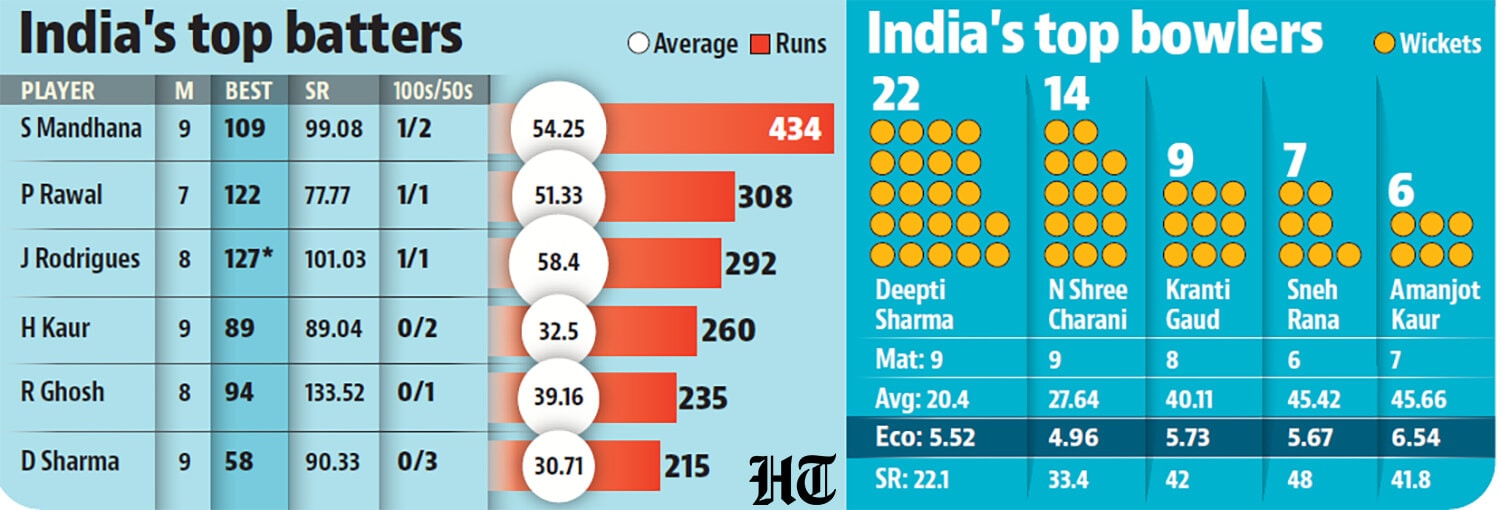 India's batting prowess. India's batting prowess.