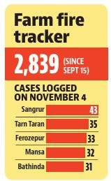 On Tuesday, as many as 131 FIRs have been registered against the farmers under Section 223 (disobedience to an order duly promulgated by public servant) of the Bharatiya Nyaya Sanhita (BNS). On Tuesday, as many as 131 FIRs have been registered against the farmers under Section 223 (disobedience to an order duly promulgated by public servant) of the Bharatiya Nyaya Sanhita (BNS).