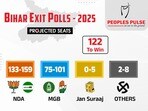 బీహార్‌లో ఎన్‌డీఏ ప్రభంజనం- పీపుల్స్ పల్స్ ఎగ్జిట్ పోల్స్‌ అంచనాలు