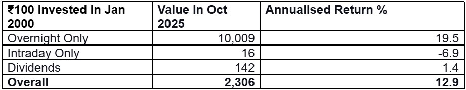 How much is ₹100 invested in 2000 worth in 2025. (Capitalmind) How much is ₹100 invested in 2000 worth in 2025. (Capitalmind)