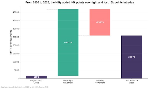 From 2000 to 2025, the Nifty 50 added 40,000 points overnight and 16,000 points intraday. (Capitalmind) From 2000 to 2025, the Nifty 50 added 40,000 points overnight and 16,000 points intraday. (Capitalmind)