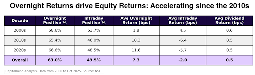 The overnight returns drive equity returns. (Capitalmind) The overnight returns drive equity returns. (Capitalmind)