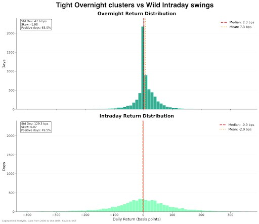 How overnight returns compare with intraday returns. (Capitalmind) How overnight returns compare with intraday returns. (Capitalmind)