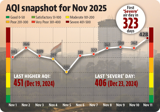 PM2.5 levels stayed above 400 µg/m³ through much of Tuesday before easing slightly by evening, still far above the safe limit of 60 µg/m³. (HT)