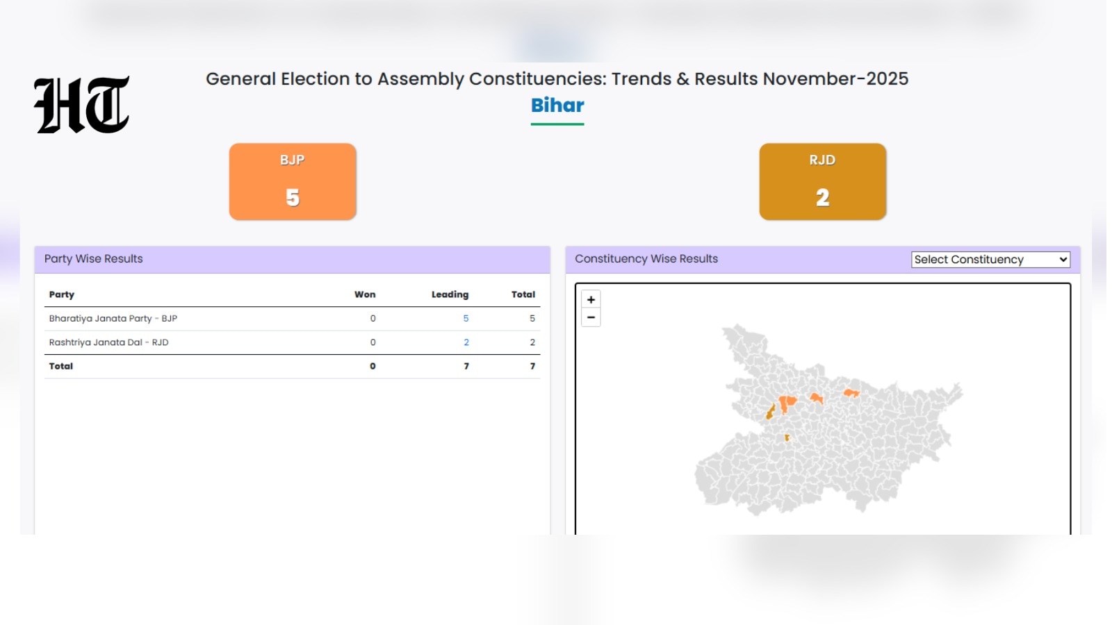 Election commission trends as of 9 AM. (HT) Election commission trends as of 9 AM. (HT)