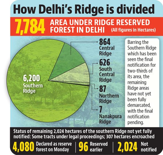 Covers key tracts in Bhatti, Dera Mandi and Asola; remaining Ridge areas await final notification due to unresolved boundaries, encroachments and pending NGT compliance. (HT) Covers key tracts in Bhatti, Dera Mandi and Asola; remaining Ridge areas await final notification due to unresolved boundaries, encroachments and pending NGT compliance. (HT)