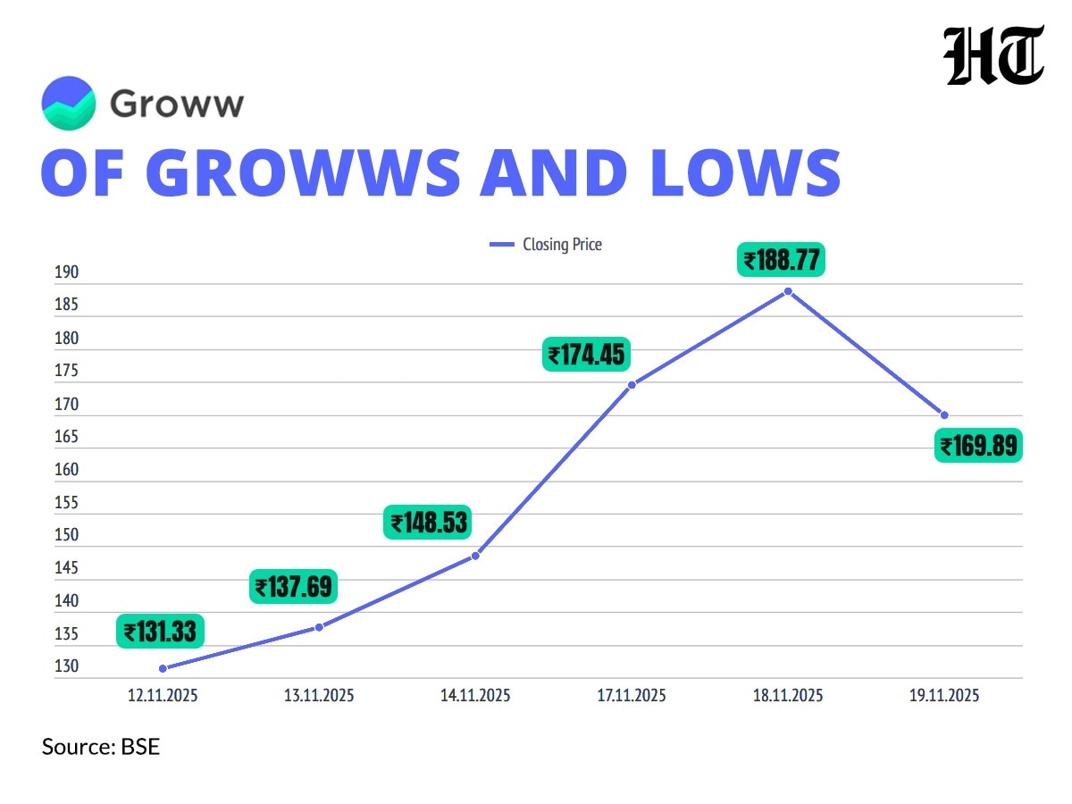 The phenomenal rally in Groww's share price was not purely driven by fundamentals. (BSE/HT) The phenomenal rally in Groww's share price was not purely driven by fundamentals. (BSE/HT)