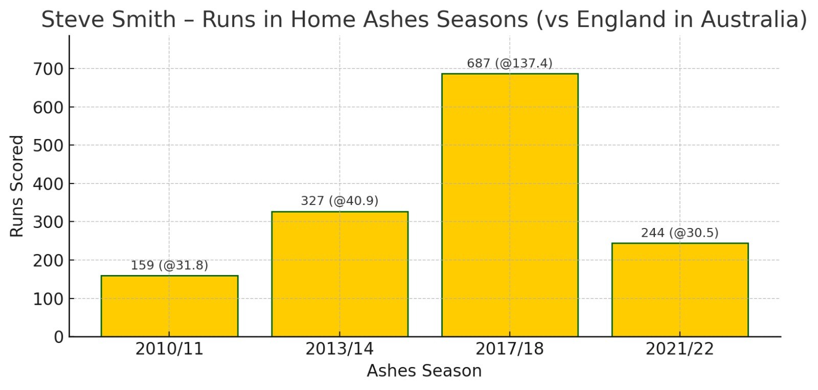 Steve Smith's performance in home Ashes. (HT) Steve Smith's performance in home Ashes. (HT)