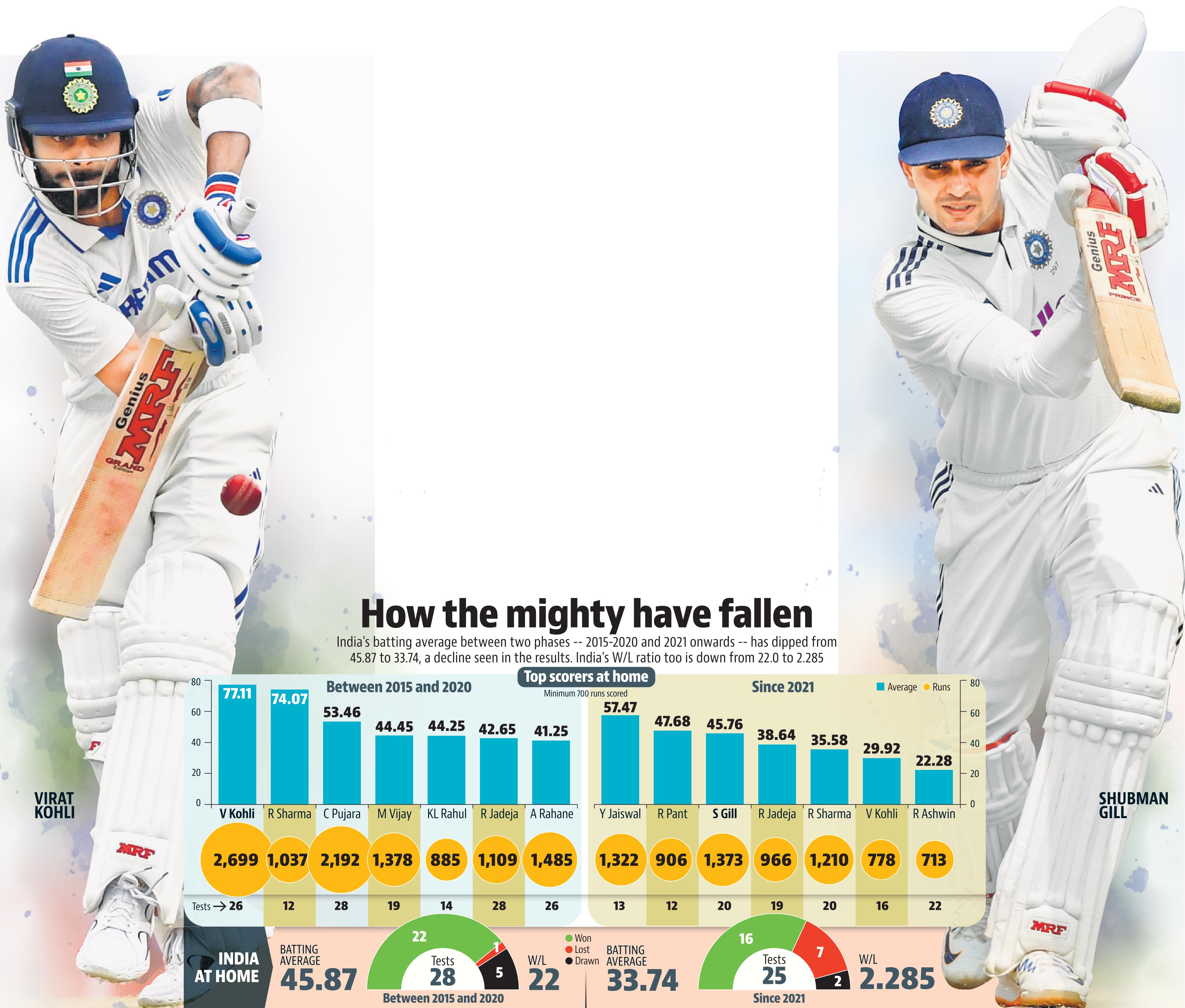 India's Test track record in the past decade India's Test track record in the past decade