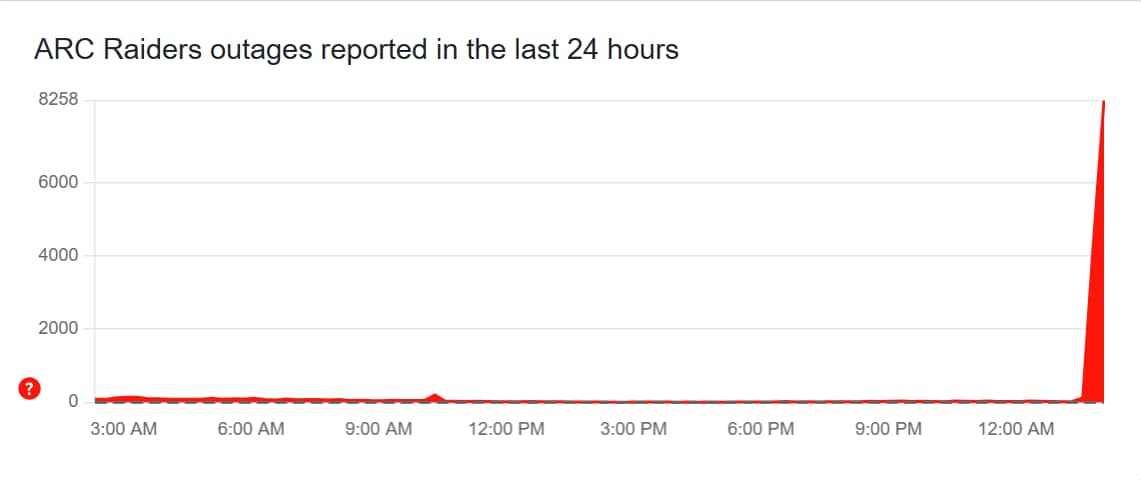 Arc Raiders outage complaints. (Downdetector) Arc Raiders outage complaints. (Downdetector)