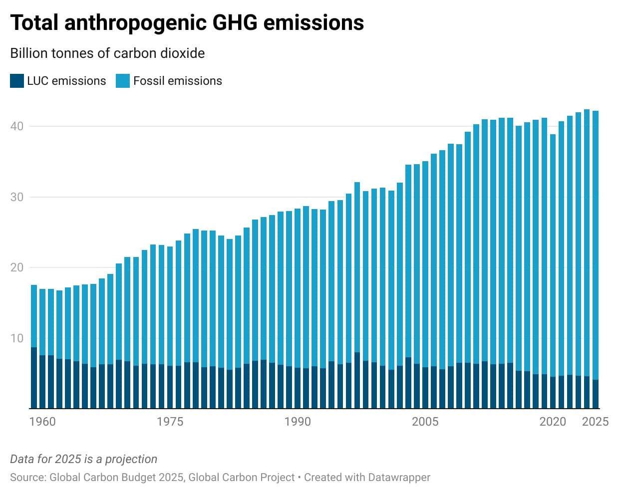 Total anthropogenic GHG emissions Total anthropogenic GHG emissions