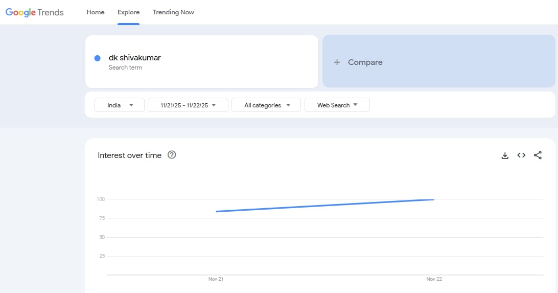 Search term 'DK Shivakumar' (Google Trends)