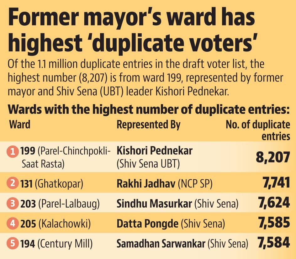 BMC wards with duplicate voters BMC wards with duplicate voters