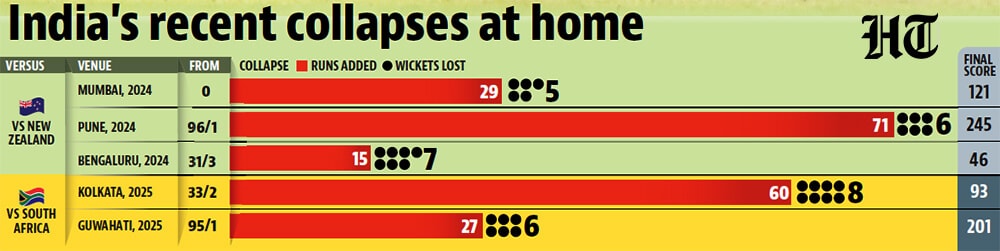 India's batting collapses in Home matches. India's batting collapses in Home matches.