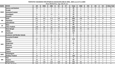 The Northern Region has the highest vacancies, with unreserved and OBC categories leading. Final vacancies will be confirmed later. (ssc.gov.in) The Northern Region has the highest vacancies, with unreserved and OBC categories leading. Final vacancies will be confirmed later. (ssc.gov.in)