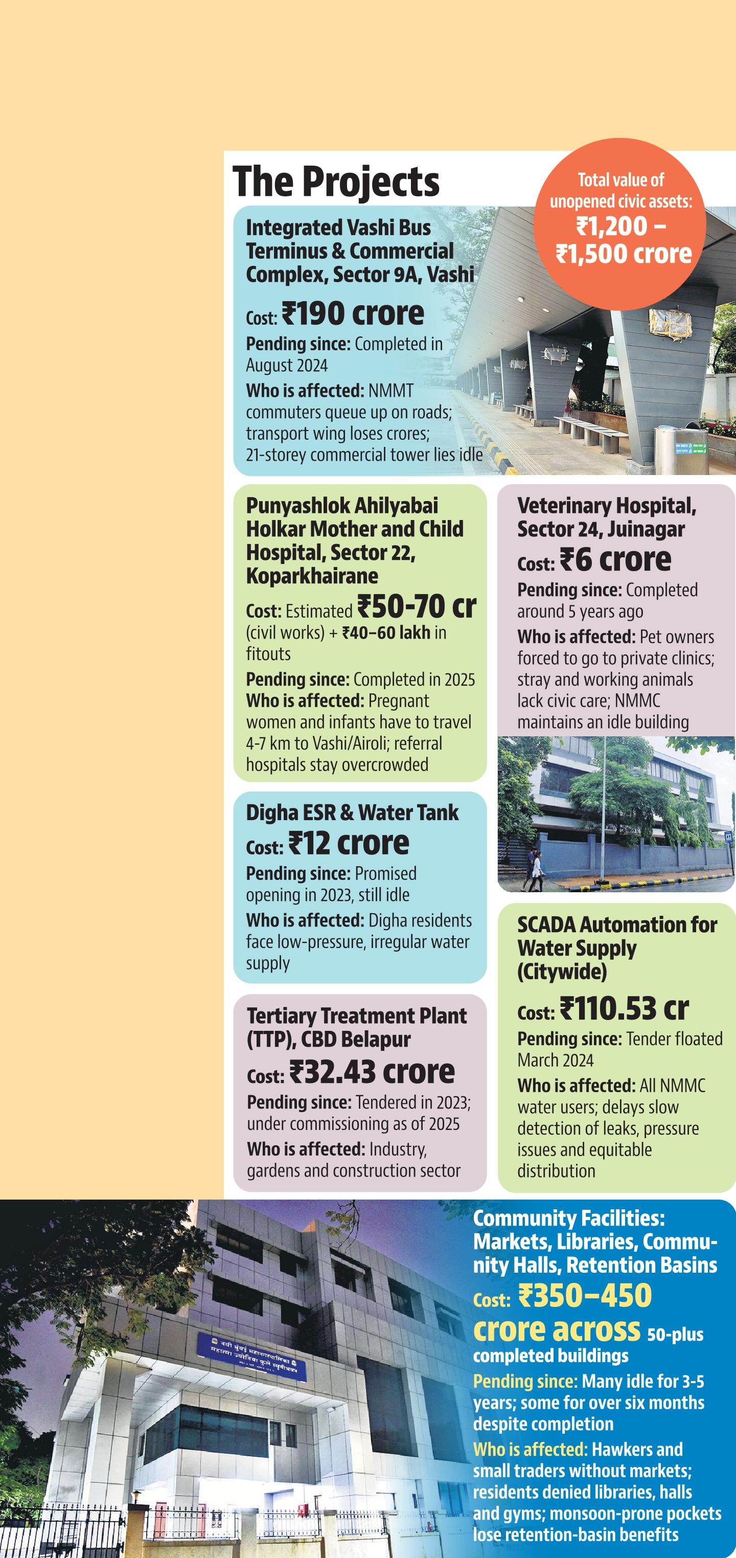 Relevant projects for the area. Relevant projects for the area.