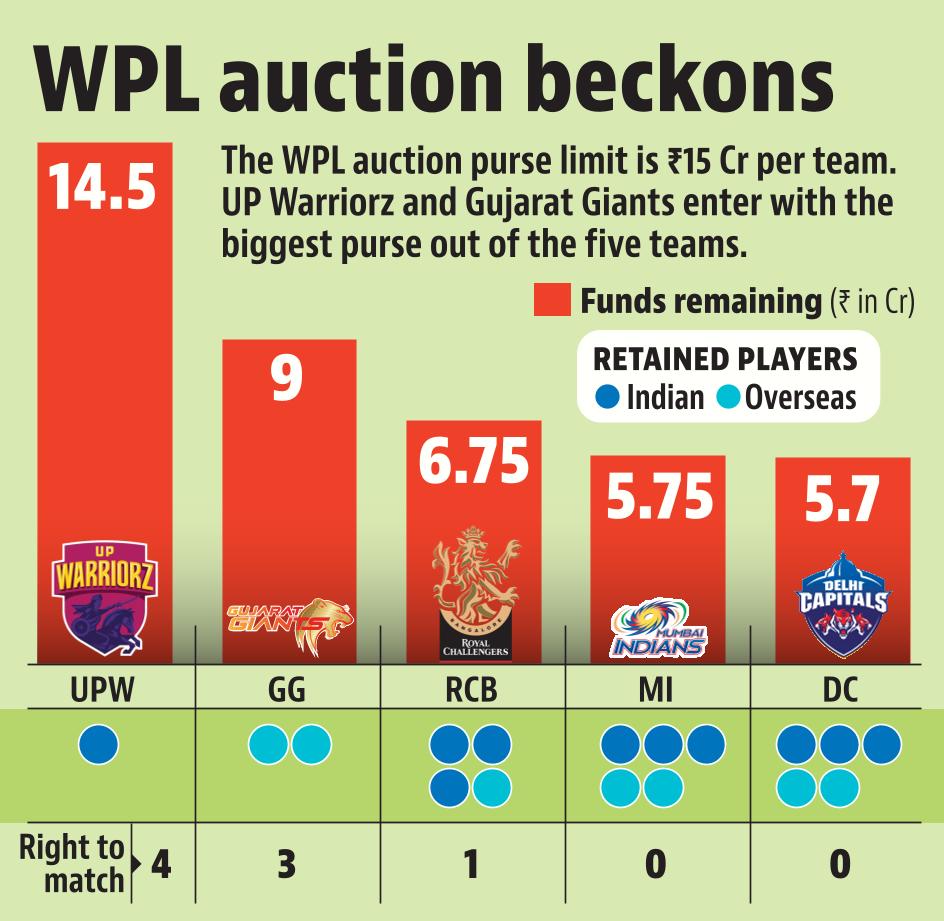 Women's Premier League teams and their auction plans. Women's Premier League teams and their auction plans.