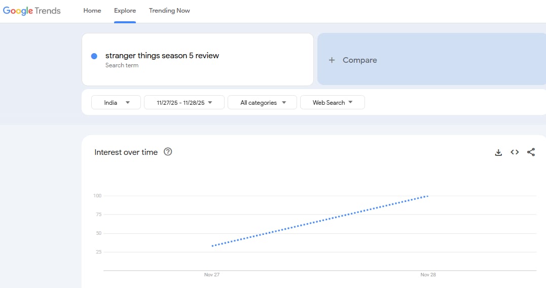 Search Term 'Stranger Things season 5 review' (Google Trends)