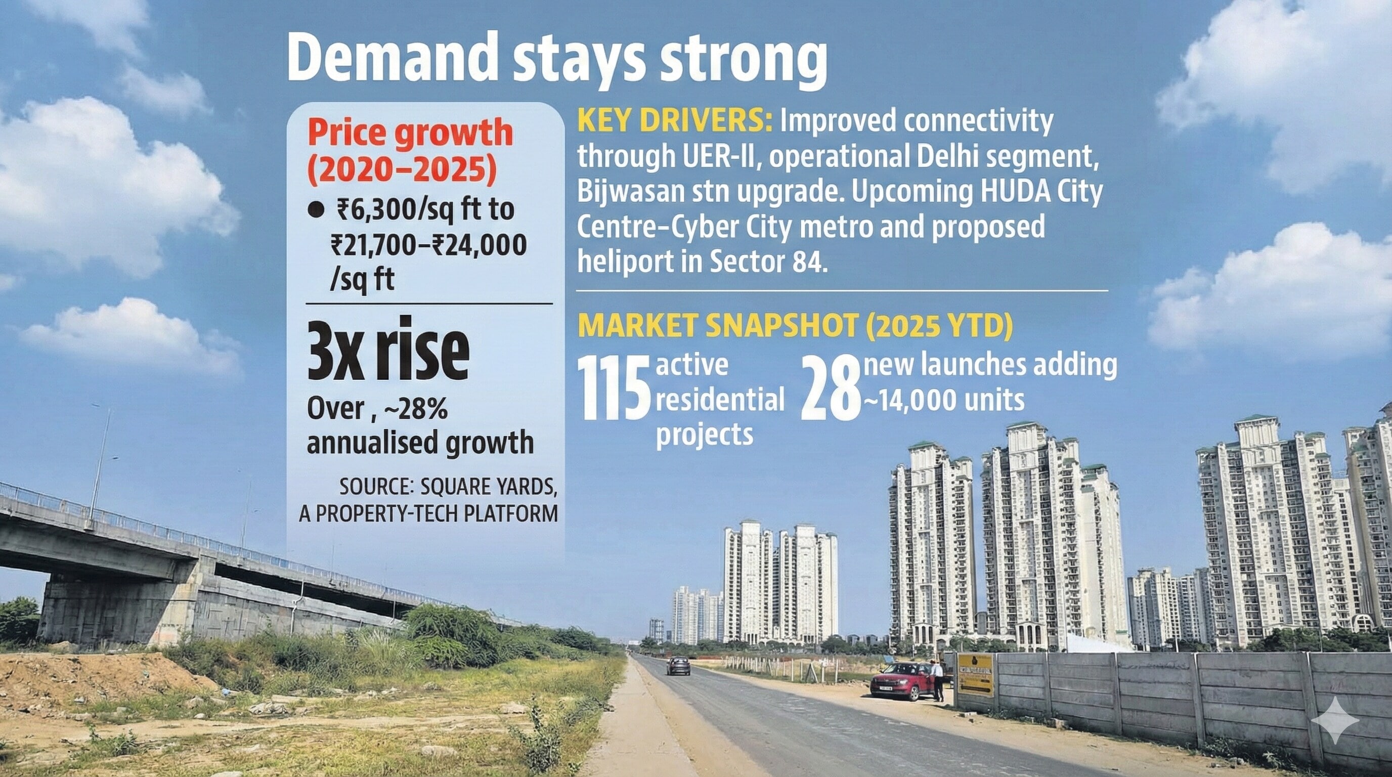 The corridor hosts 115 active residential projects, dominated by 3 and 4 BHK homes priced up to ₹3.5 crore and drawing strong end user interest. (HT) The corridor hosts 115 active residential projects, dominated by 3 and 4 BHK homes priced up to ₹3.5 crore and drawing strong end user interest. (HT)