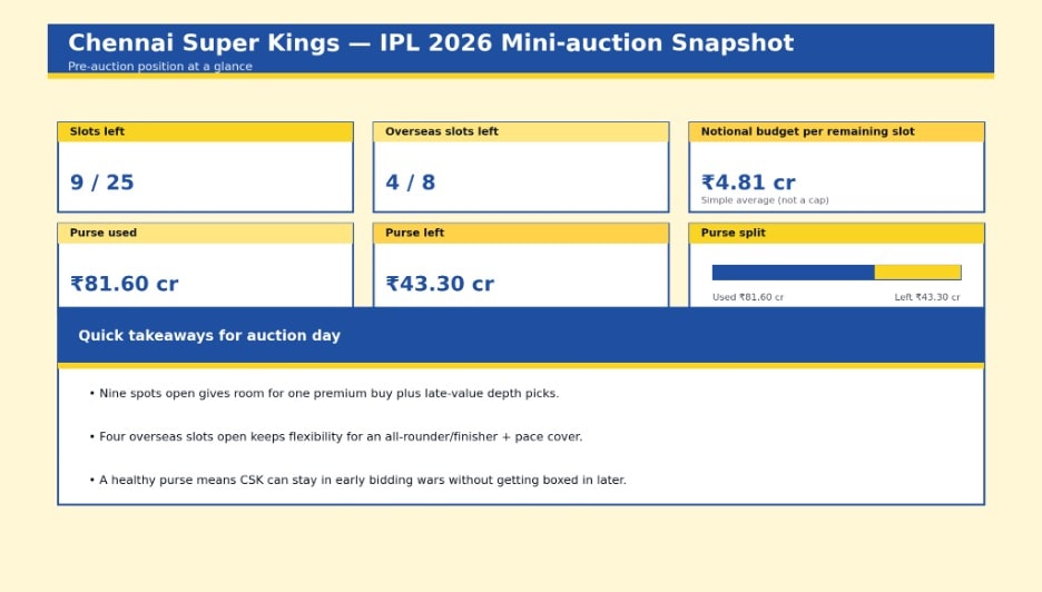 IPL 2026 Auction LIVE: CSK have the second-biggest purse (HT) IPL 2026 Auction LIVE: CSK have the second-biggest purse (HT)