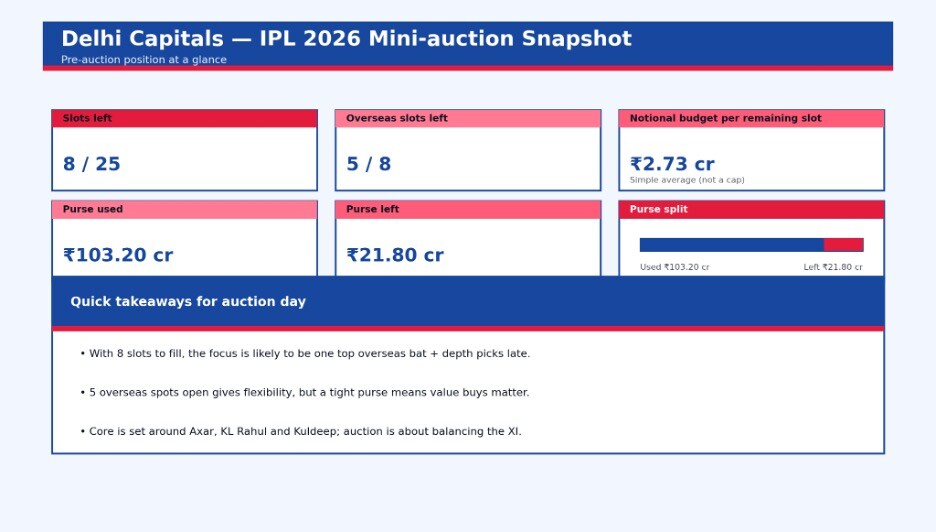 IPL 2026 Auction LIVE: Delhi Capitals only have a little over 21 core to spend (HT) IPL 2026 Auction LIVE: Delhi Capitals only have a little over 21 core to spend (HT)