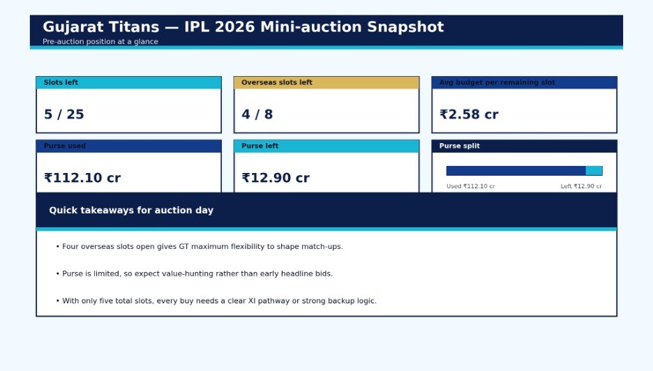 IPL 2026 Auction LIVE: Gujarat Titans have almost 13 crore to shell out (HT) IPL 2026 Auction LIVE: Gujarat Titans have almost 13 crore to shell out (HT)