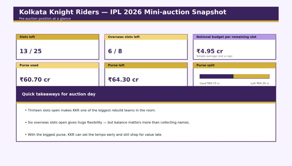 IPL 2026 Auction LIVE: Kolkata Knight Riders have the fattest purse among all 10 franchises (HT) IPL 2026 Auction LIVE: Kolkata Knight Riders have the fattest purse among all 10 franchises (HT)