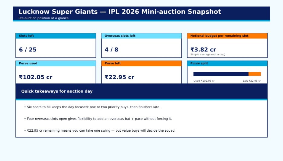 IPL 2026 Auction LIVE: Lucknow Super Giants have a limited role at the mini-auction (HT) IPL 2026 Auction LIVE: Lucknow Super Giants have a limited role at the mini-auction (HT)
