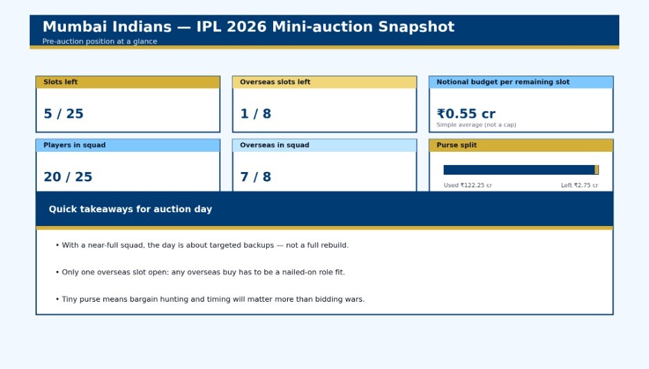 IPL 2026 Auction LIVE: The 5-time champions, too, have very little action planned (HT) IPL 2026 Auction LIVE: The 5-time champions, too, have very little action planned (HT)